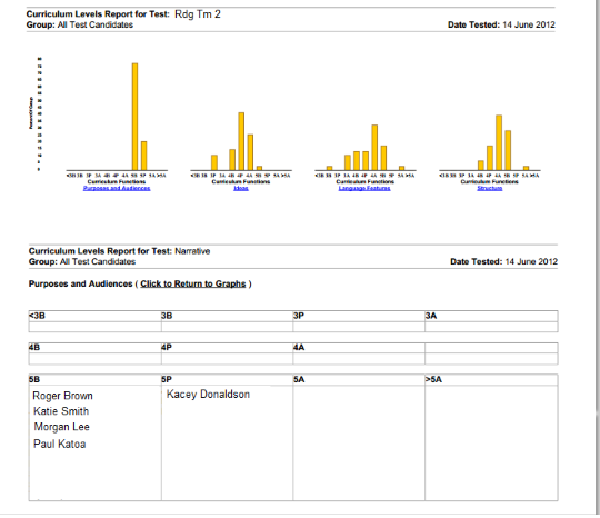 Screenshot showing "Curriculum Levels" report data.