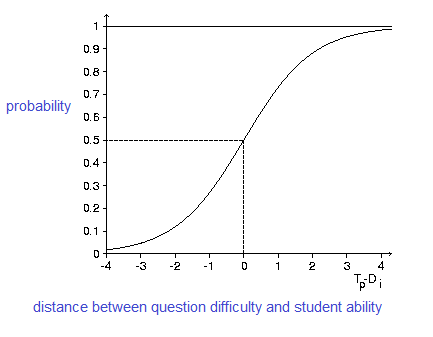 Line graph with text on vertical axis: Probability. Scale on vertical axis: 0 to 1 in 0.1 increments. Text on horizontal axis: Distance between question difficulty and student ability. Scale on horizontal axis -4 to 4 in increments of 1. Logistic curve starts just above 0 on vertical axis and -4 on horizonal axis. It sweeps to the right, ending on 1 on vertical axis and 4 on horizontal axis.