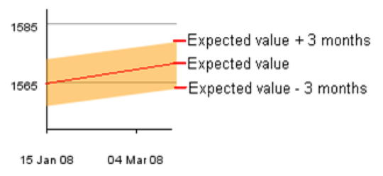 Screenshot of Curriculum Expected, plotted as an orange band. Values are shown on the vertical line, and dates are on the horizontal line. The red line shows the expected value (score). The upper value is plus three months from the point indicated, and the lower value is minus three months from the point indicated.