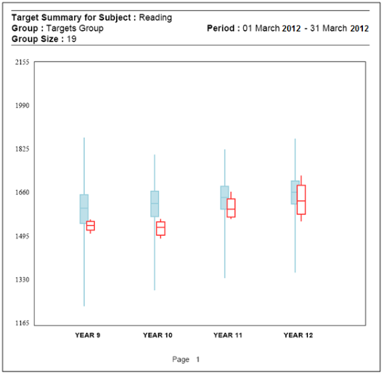 Screenshot of Target Summary for Subject Reading. Shows Group, Group Size, and Period (date from until). The horizontal line shows scores, and the vertical line lists year groups. The blue box-and-whiskers represent the e-asTTle norms. The red box-and-whiskers represent the group of the teacher seeking the summary.