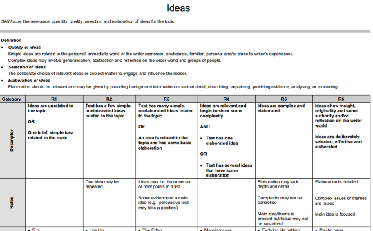 Ideas page of the Writing scoring rubric