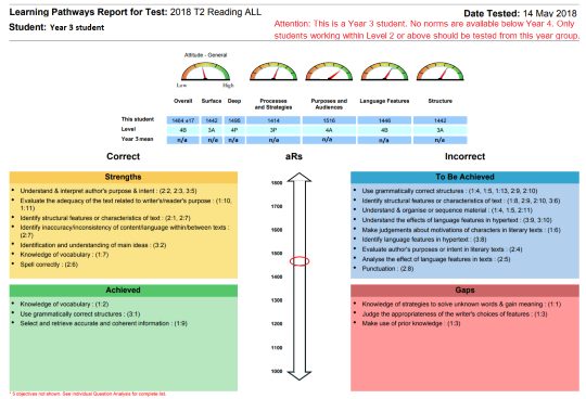 Screenshot of Learning Pathways Report for Test. Top shows five dials. Next line shows four lines labelled This student, Level and Year 3 mean. Four quadrants are labelled (clockwise from top right) To Be Achieved, Gaps, Achieved, Strengths. In the middle there is an arrow labelled aRs that points up and down with numbers in descending order from top to bottom from 1800 to 1000. A red ellipse sits at approximately 1450.