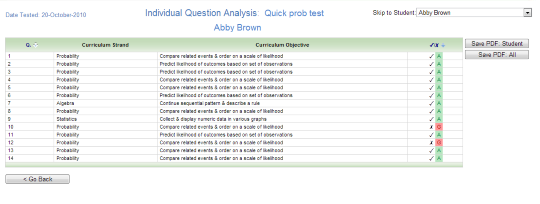 Screenshot showing results of Individual Question Analysis report. 
