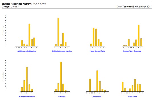 Screenshot report of Skyline Report for NumPA 2011 Group 7. Shows eight bar graphs: Addition and Subtraction, Multiplication and Division, Proportion and Ratio, Number Word Sequence, Number Identification, Fractions, Place Value, Basic Fact. A vertical line to the left of the bar graphs display Percentage of Group from 0 to 60.