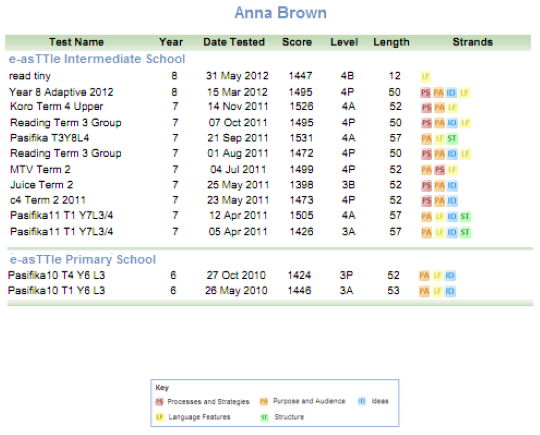 Screenshot of Student Result Summary for student Anna Brown. A table is underneath the student’s name. The table column headings are Test Name, Year, Date Tested, Score, Level, Length, Strands.
